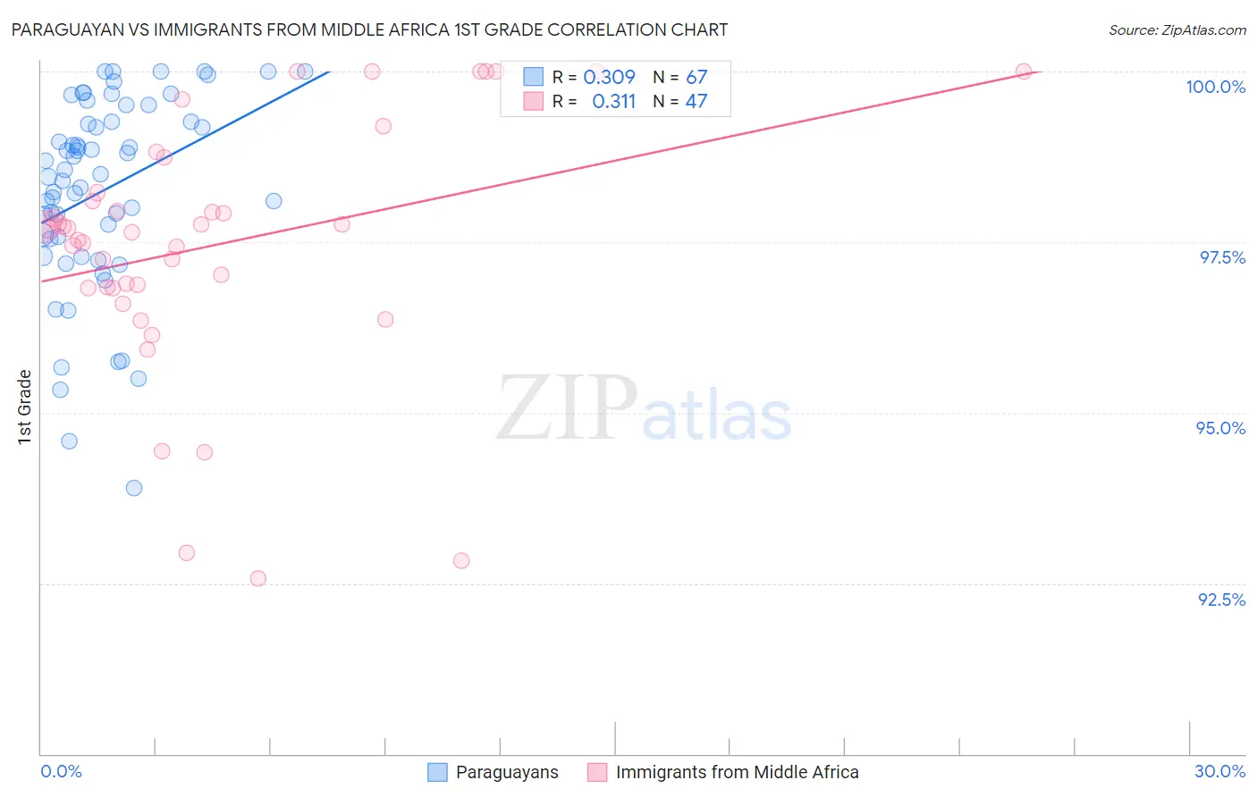 Paraguayan vs Immigrants from Middle Africa 1st Grade