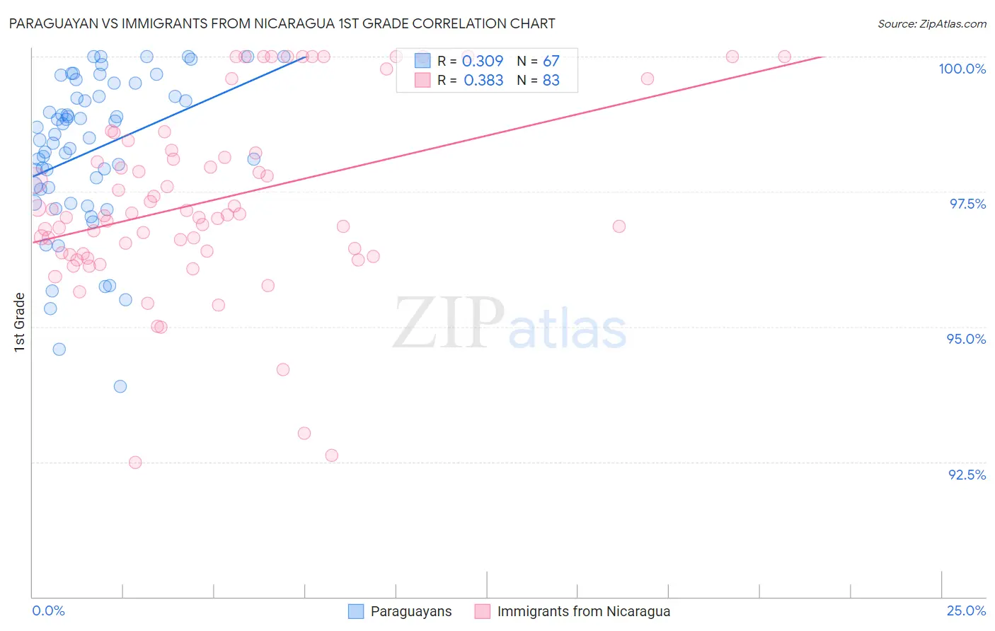 Paraguayan vs Immigrants from Nicaragua 1st Grade