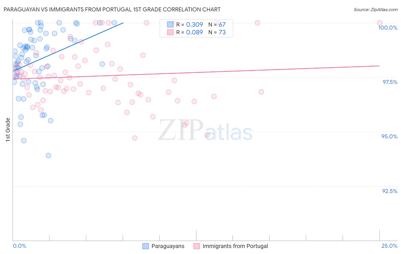 Paraguayan vs Immigrants from Portugal 1st Grade