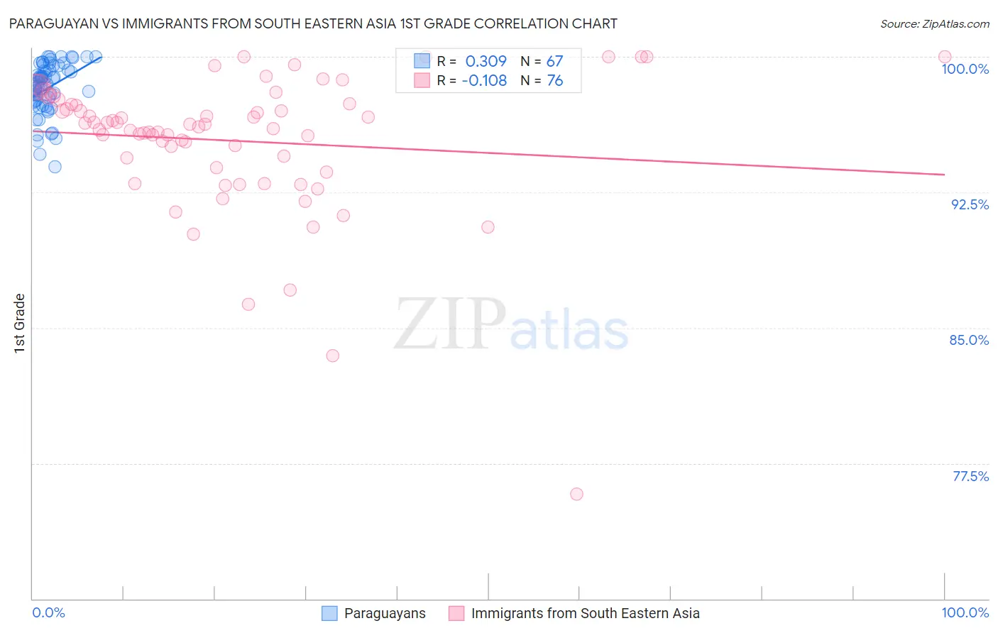 Paraguayan vs Immigrants from South Eastern Asia 1st Grade