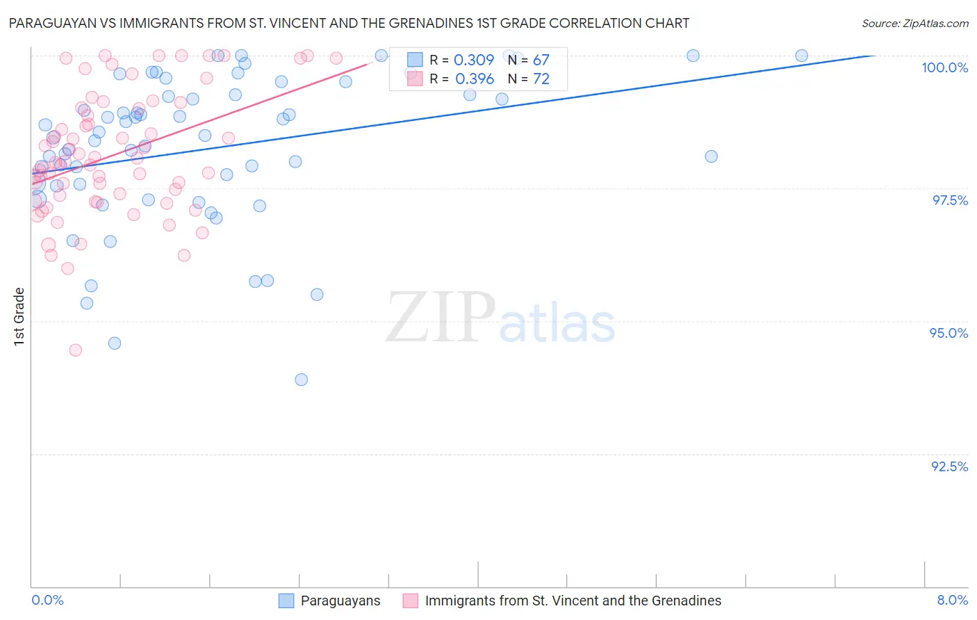 Paraguayan vs Immigrants from St. Vincent and the Grenadines 1st Grade