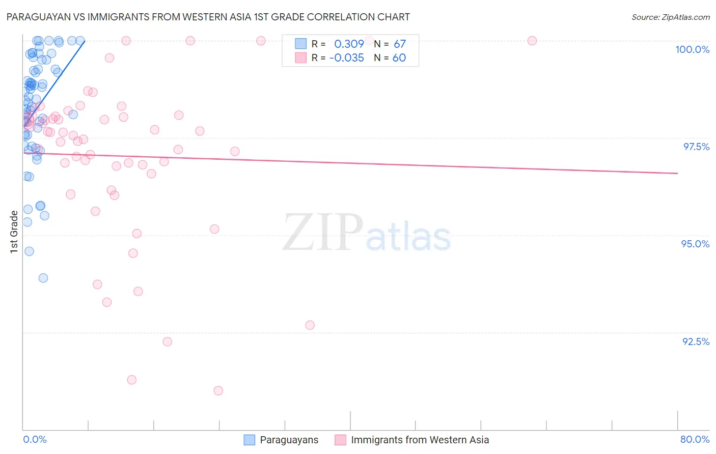 Paraguayan vs Immigrants from Western Asia 1st Grade