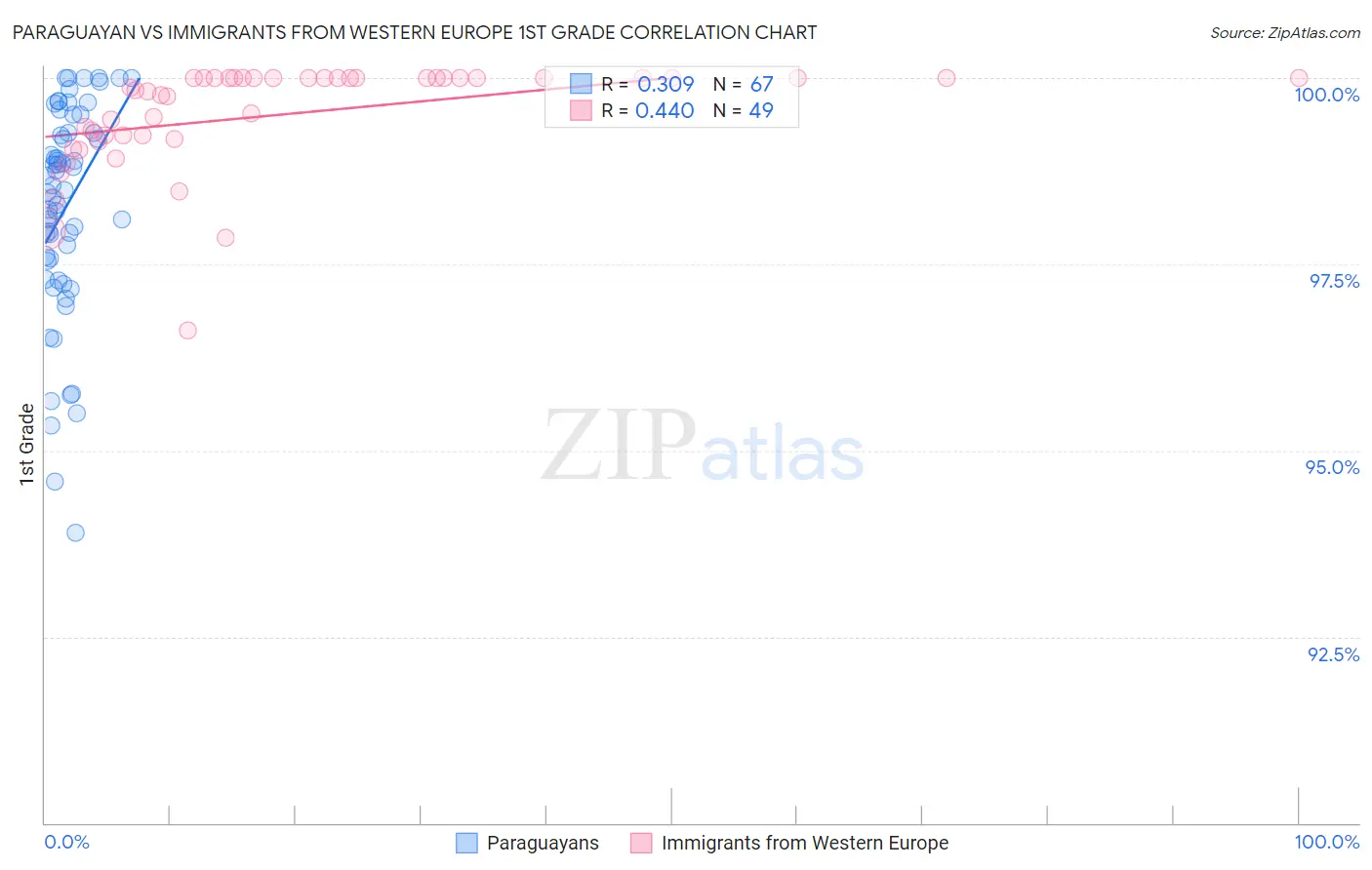 Paraguayan vs Immigrants from Western Europe 1st Grade