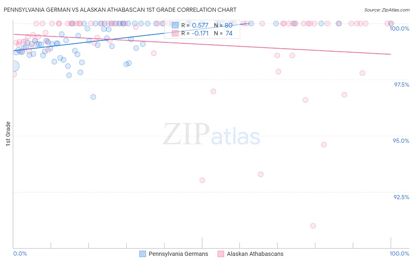 Pennsylvania German vs Alaskan Athabascan 1st Grade