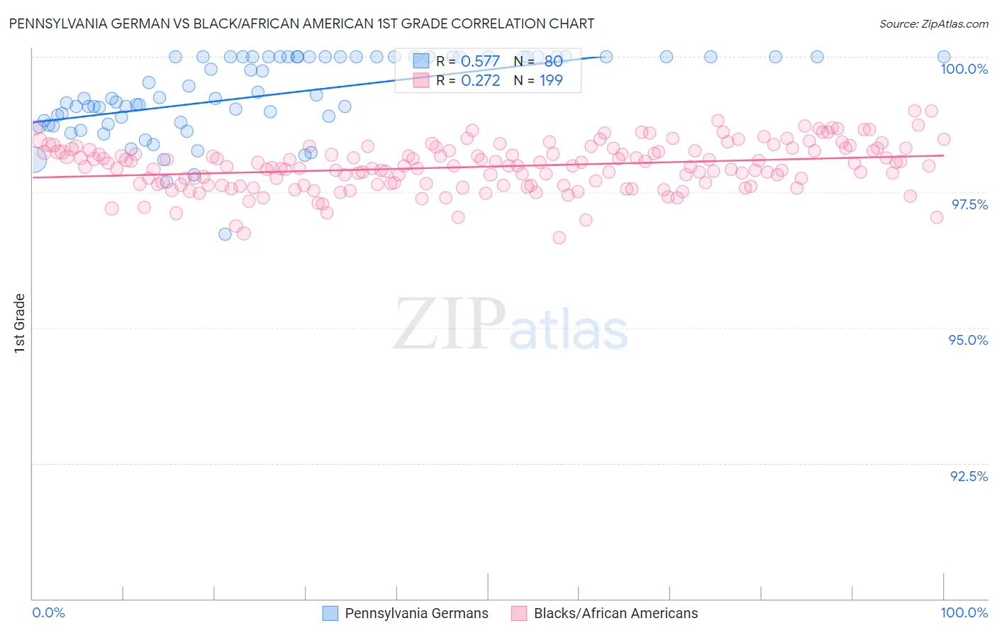 Pennsylvania German vs Black/African American 1st Grade