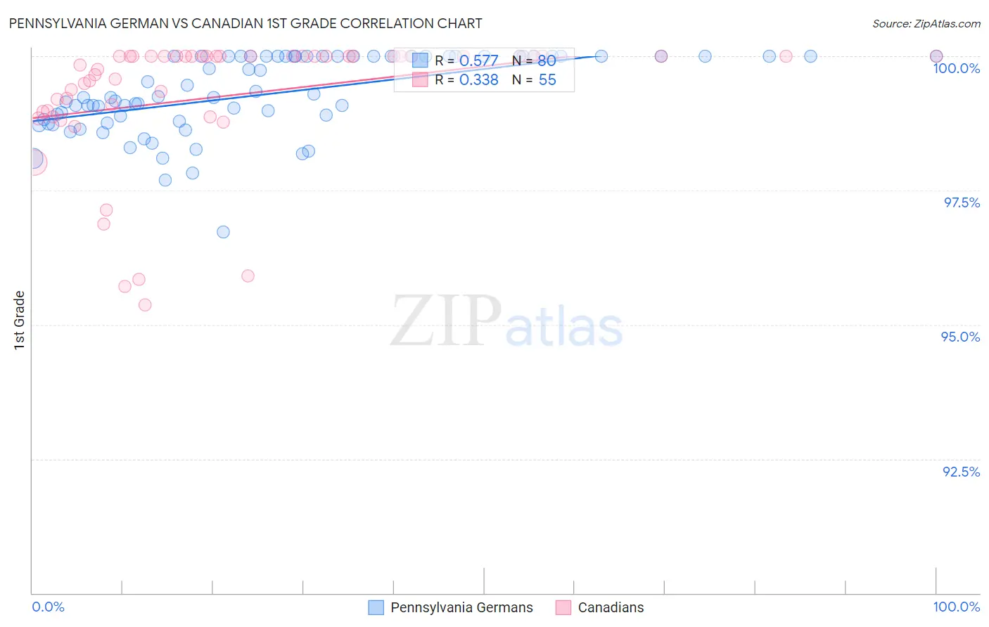 Pennsylvania German vs Canadian 1st Grade