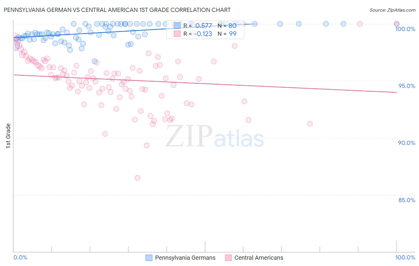 Pennsylvania German vs Central American 1st Grade