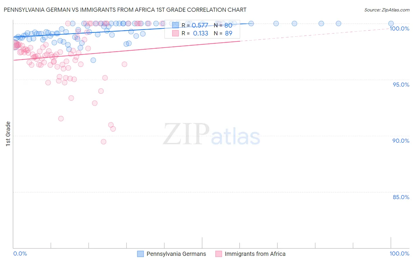 Pennsylvania German vs Immigrants from Africa 1st Grade