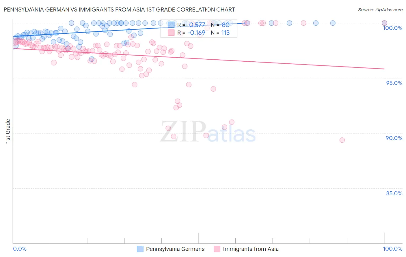 Pennsylvania German vs Immigrants from Asia 1st Grade