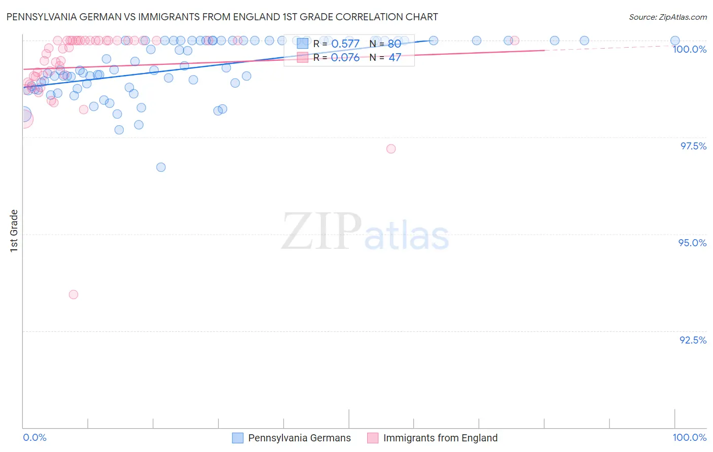 Pennsylvania German vs Immigrants from England 1st Grade