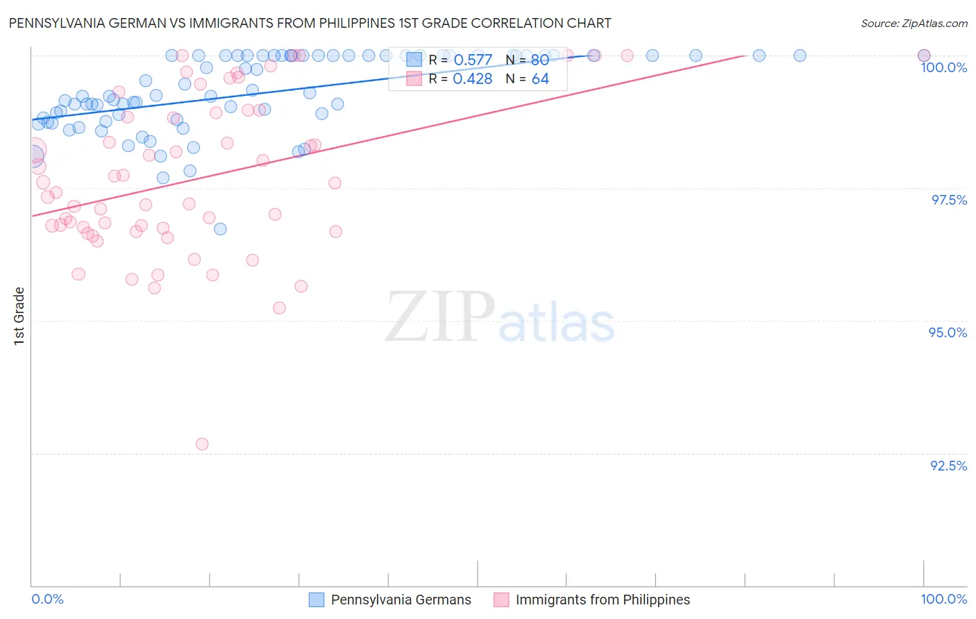 Pennsylvania German vs Immigrants from Philippines 1st Grade