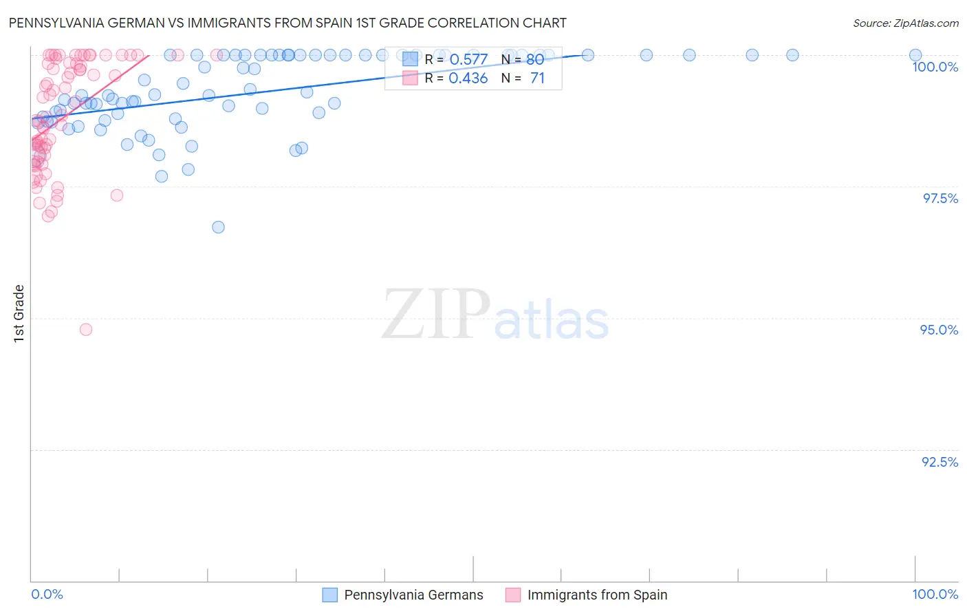 Pennsylvania German vs Immigrants from Spain 1st Grade