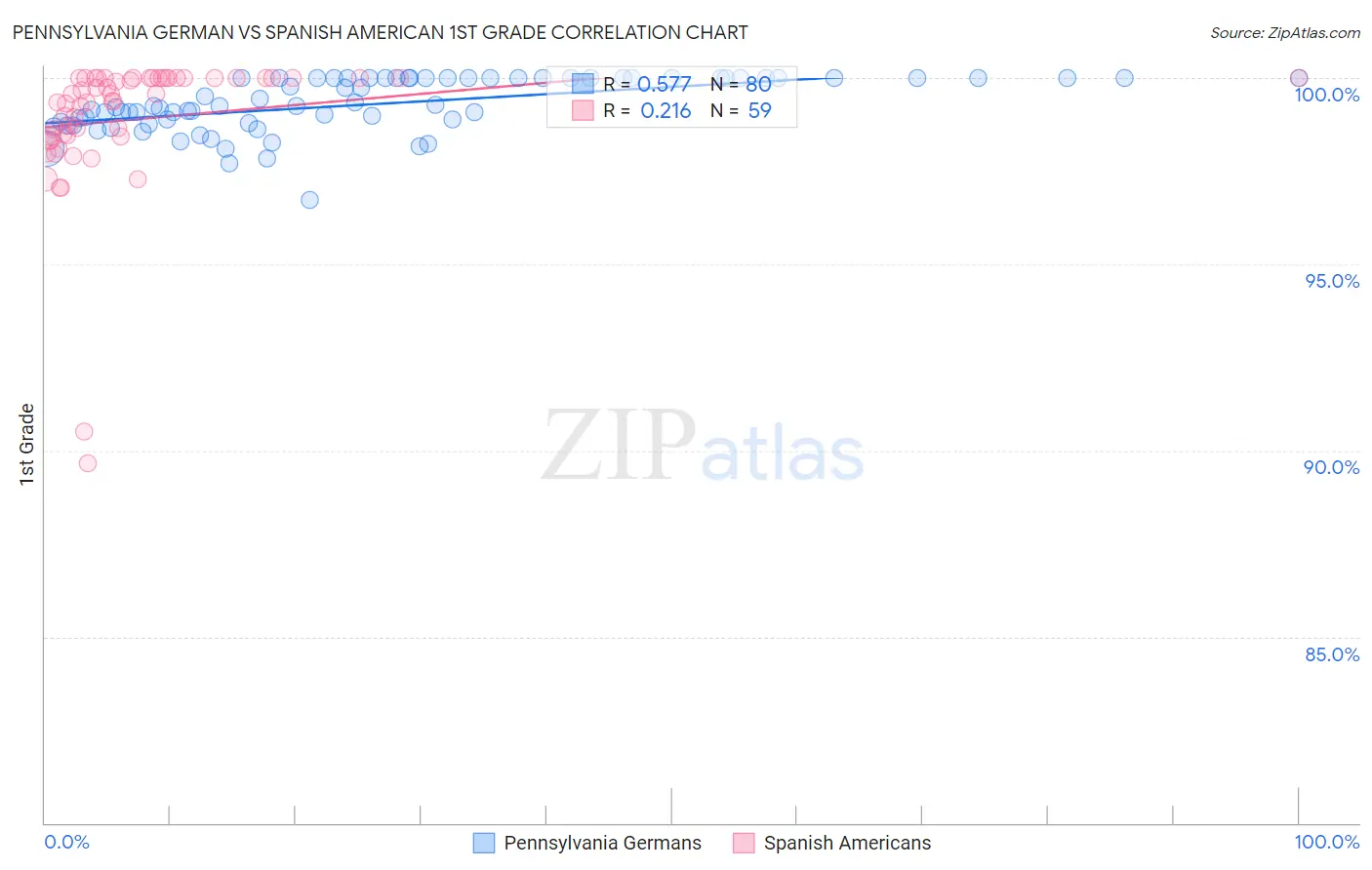 Pennsylvania German vs Spanish American 1st Grade