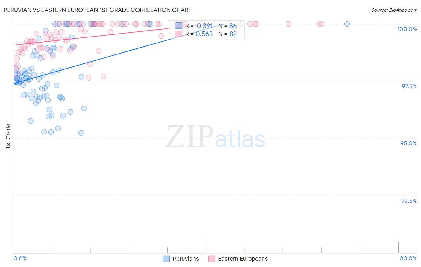 Peruvian vs Eastern European 1st Grade