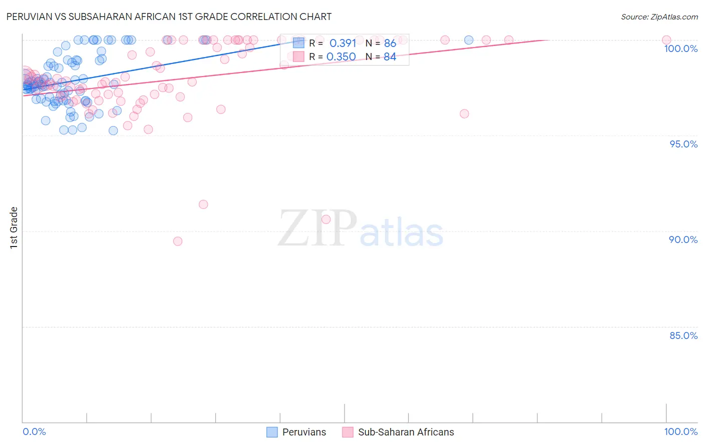 Peruvian vs Subsaharan African 1st Grade