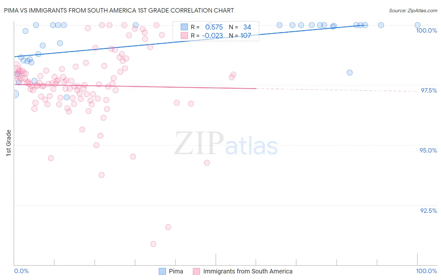 Pima vs Immigrants from South America 1st Grade