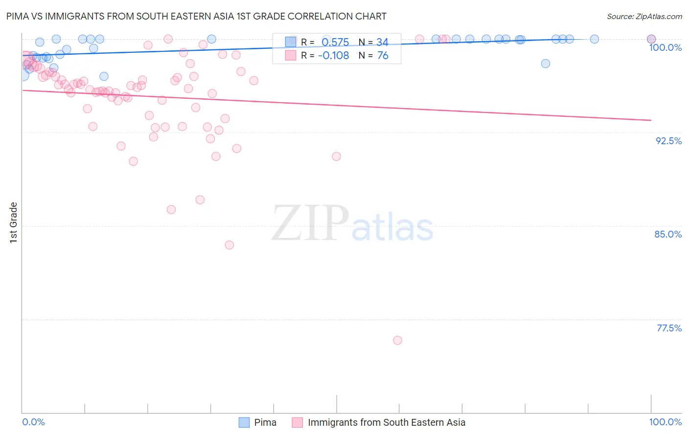 Pima vs Immigrants from South Eastern Asia 1st Grade
