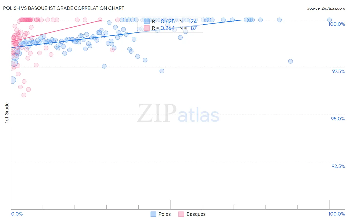 Polish vs Basque 1st Grade