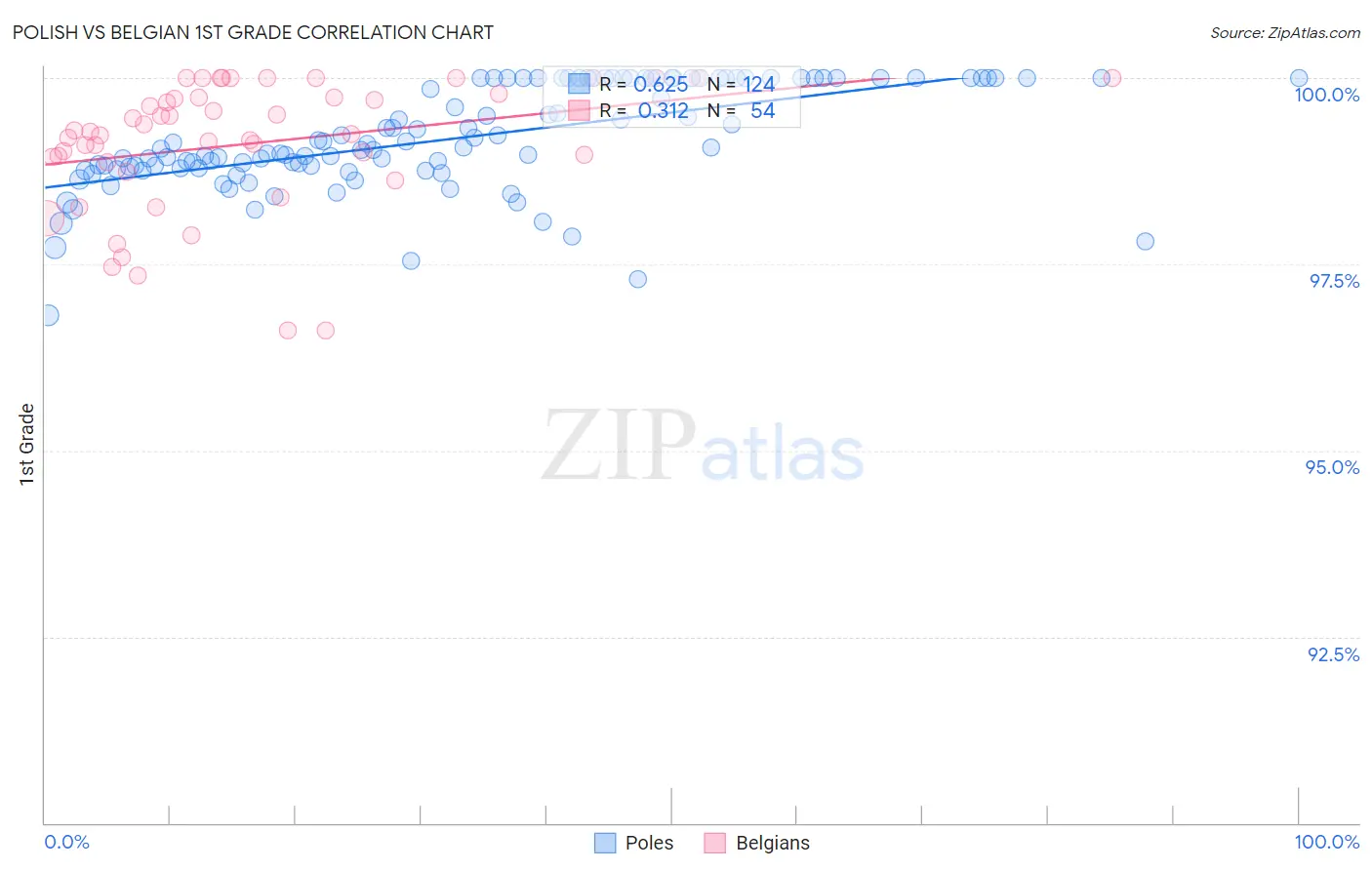 Polish vs Belgian 1st Grade