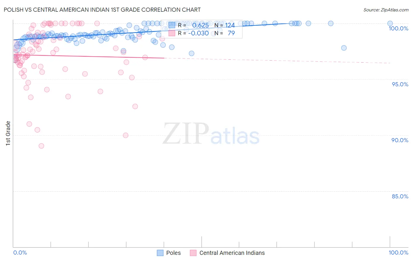 Polish vs Central American Indian 1st Grade