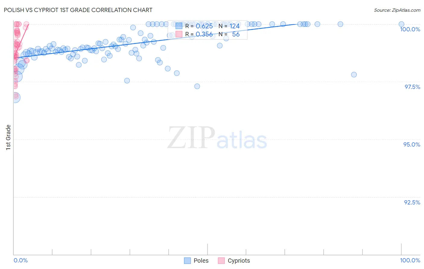 Polish vs Cypriot 1st Grade