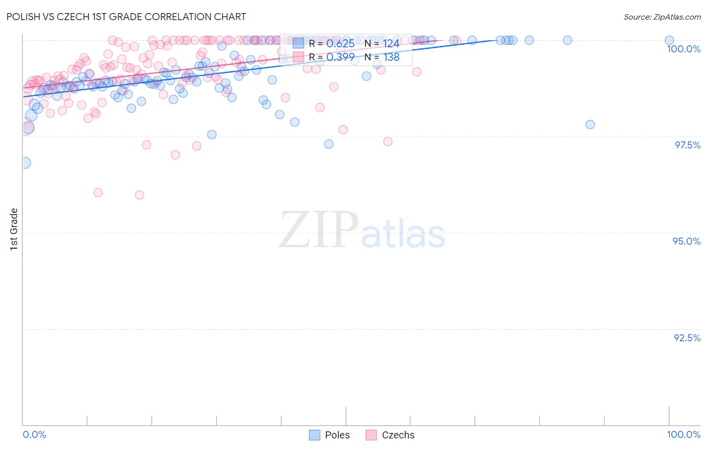 Polish vs Czech 1st Grade