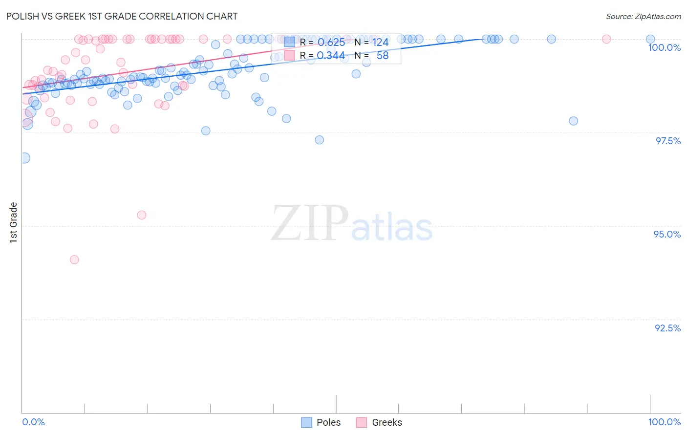 Polish vs Greek 1st Grade