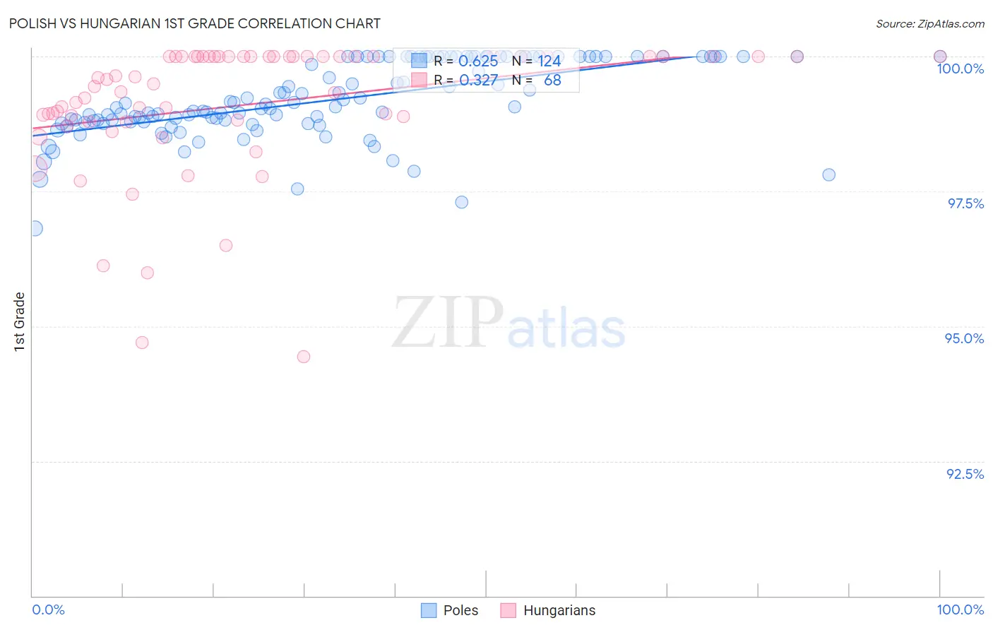 Polish vs Hungarian 1st Grade