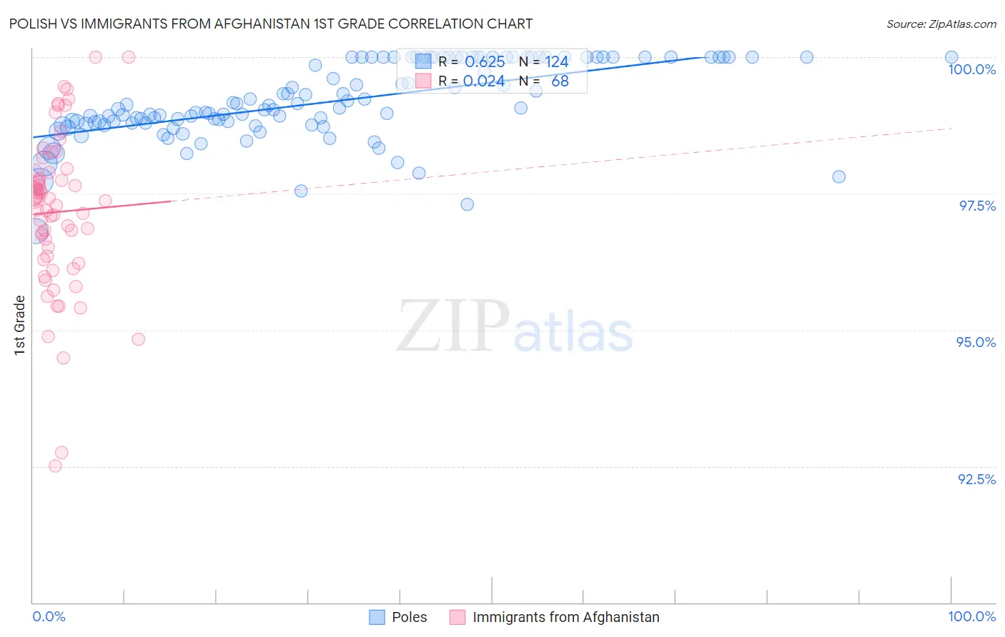 Polish vs Immigrants from Afghanistan 1st Grade