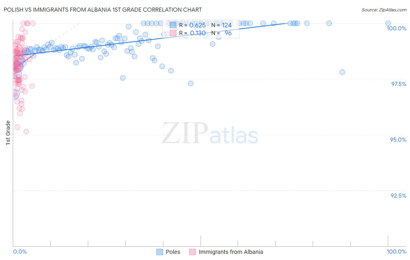 Polish vs Immigrants from Albania 1st Grade