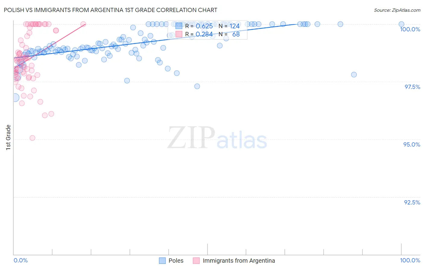 Polish vs Immigrants from Argentina 1st Grade
