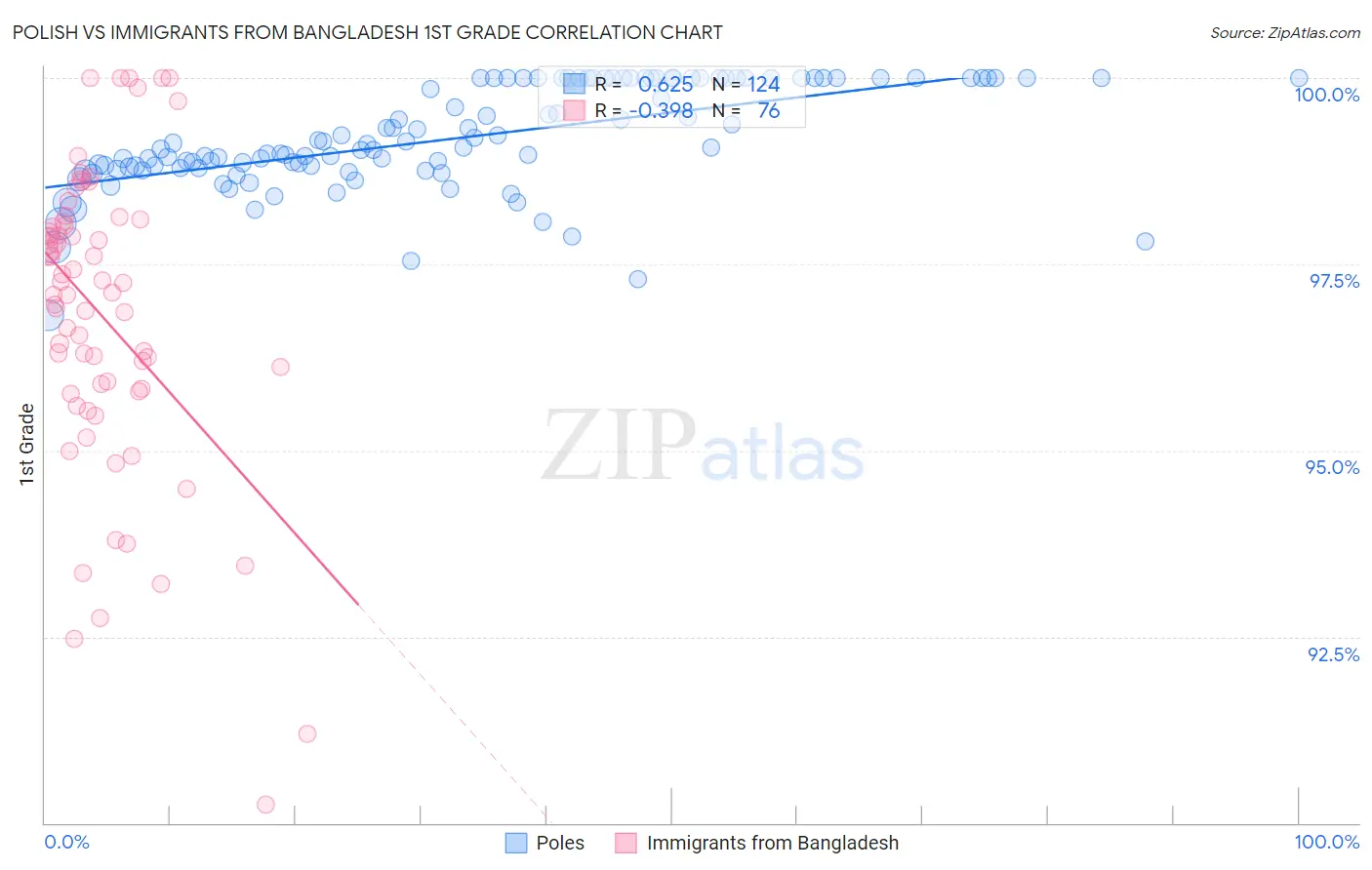 Polish vs Immigrants from Bangladesh 1st Grade