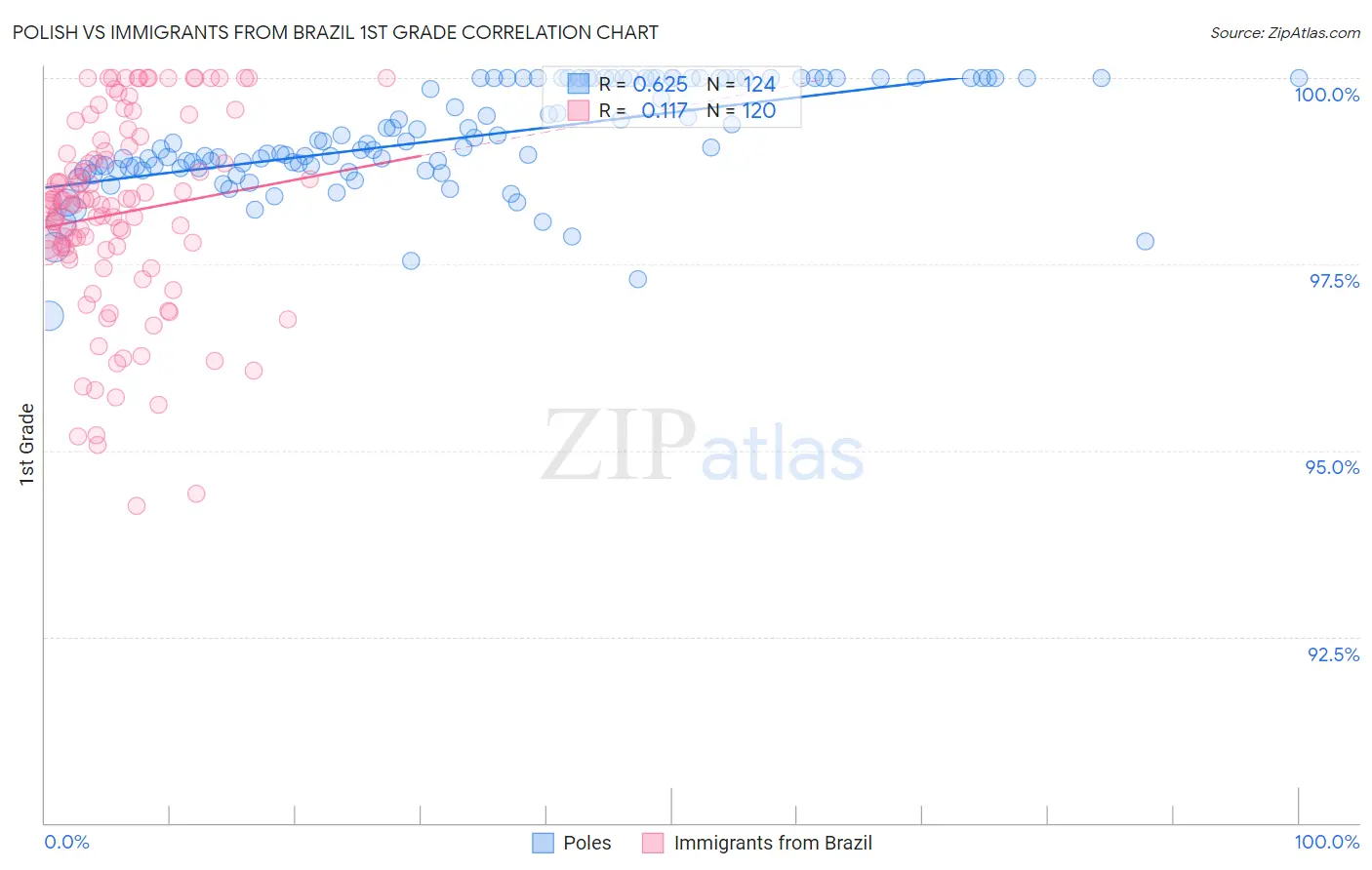 Polish vs Immigrants from Brazil 1st Grade