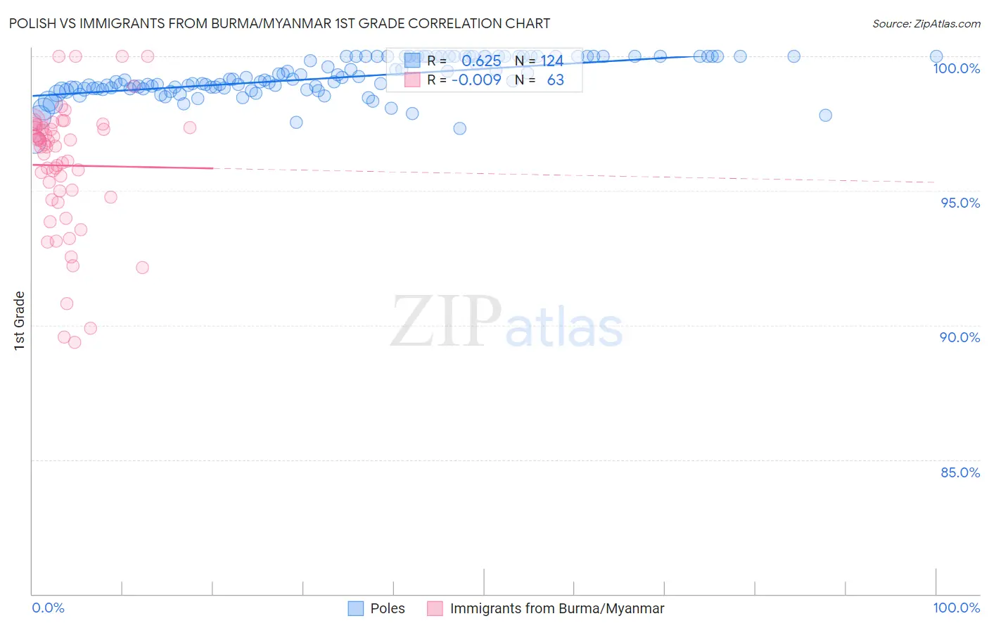 Polish vs Immigrants from Burma/Myanmar 1st Grade