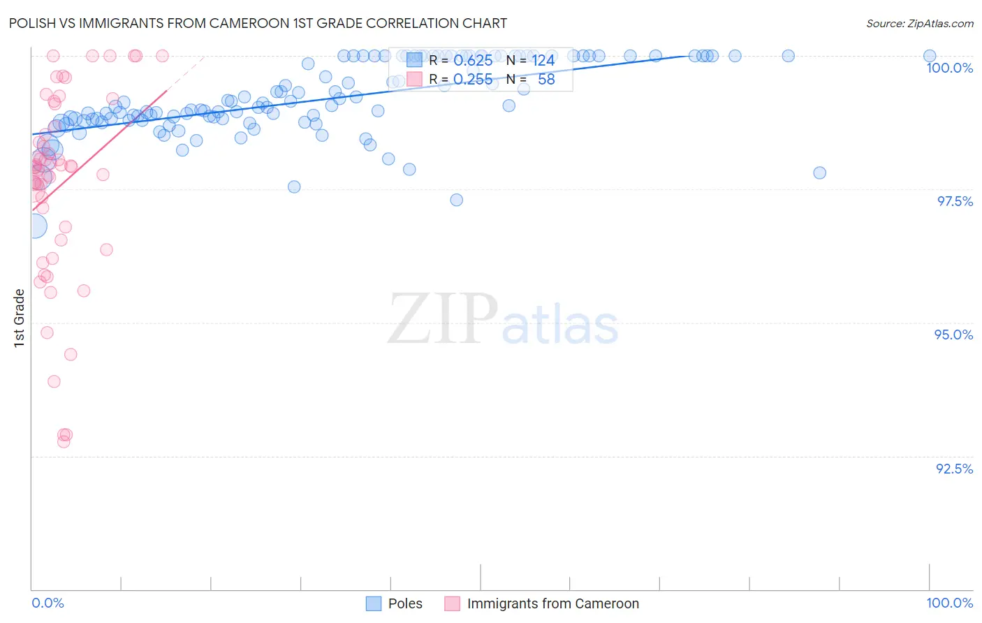 Polish vs Immigrants from Cameroon 1st Grade