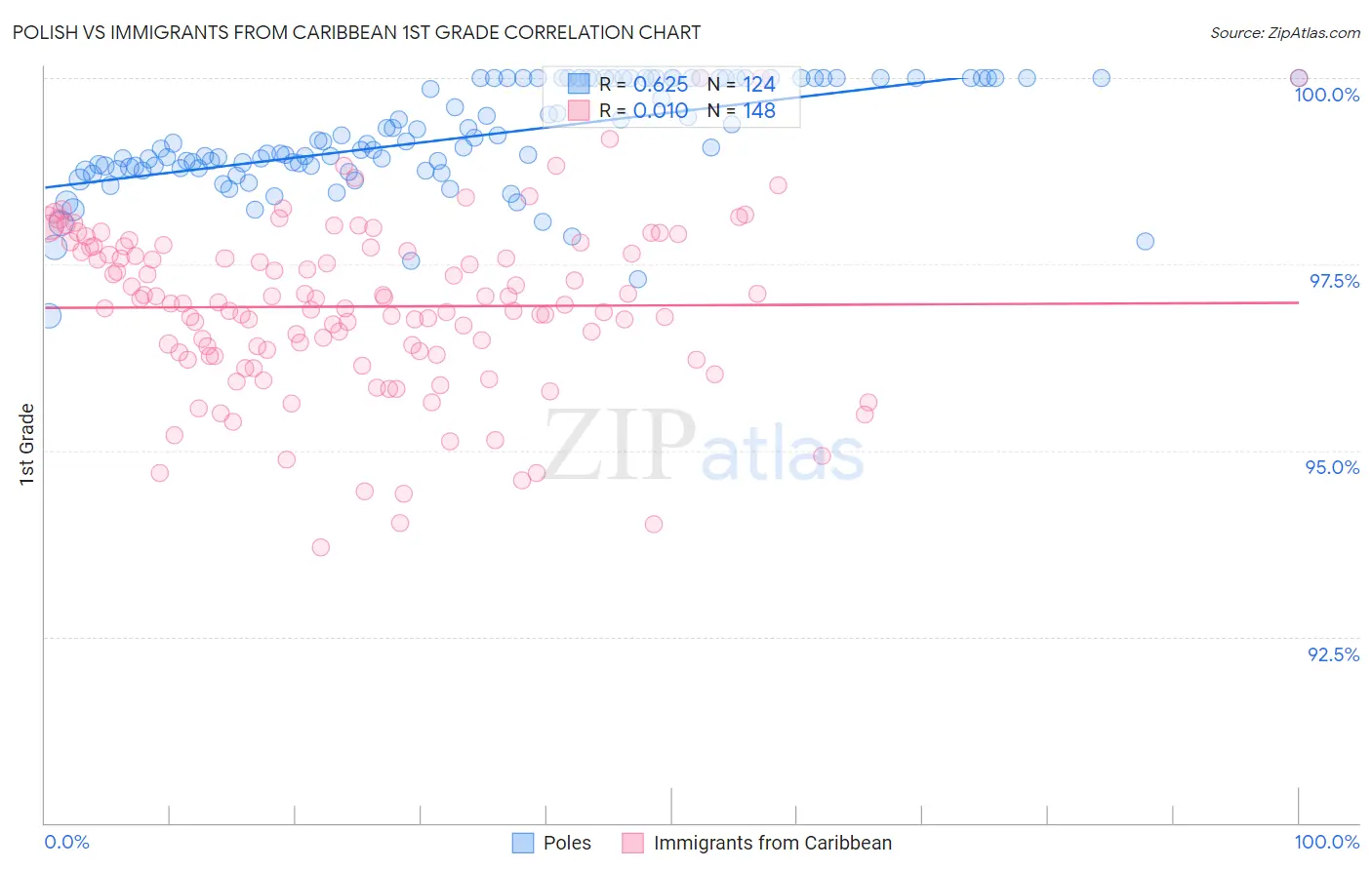 Polish vs Immigrants from Caribbean 1st Grade