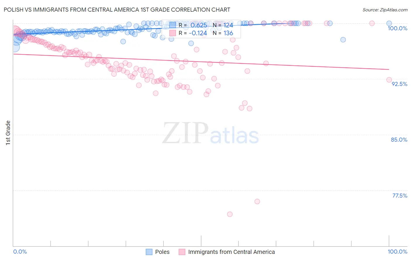 Polish vs Immigrants from Central America 1st Grade