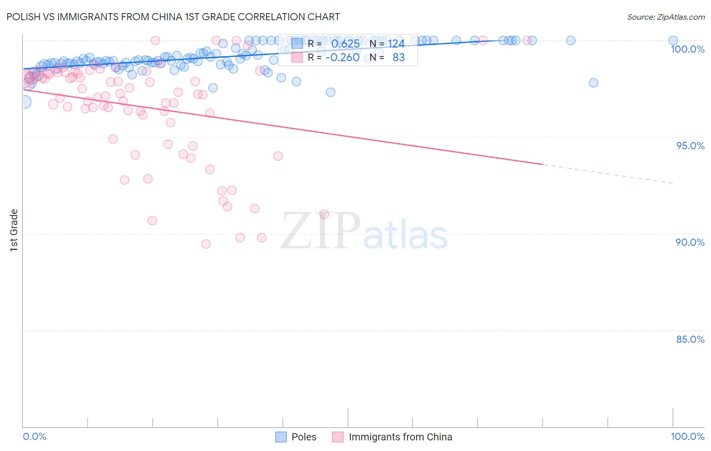 Polish vs Immigrants from China 1st Grade