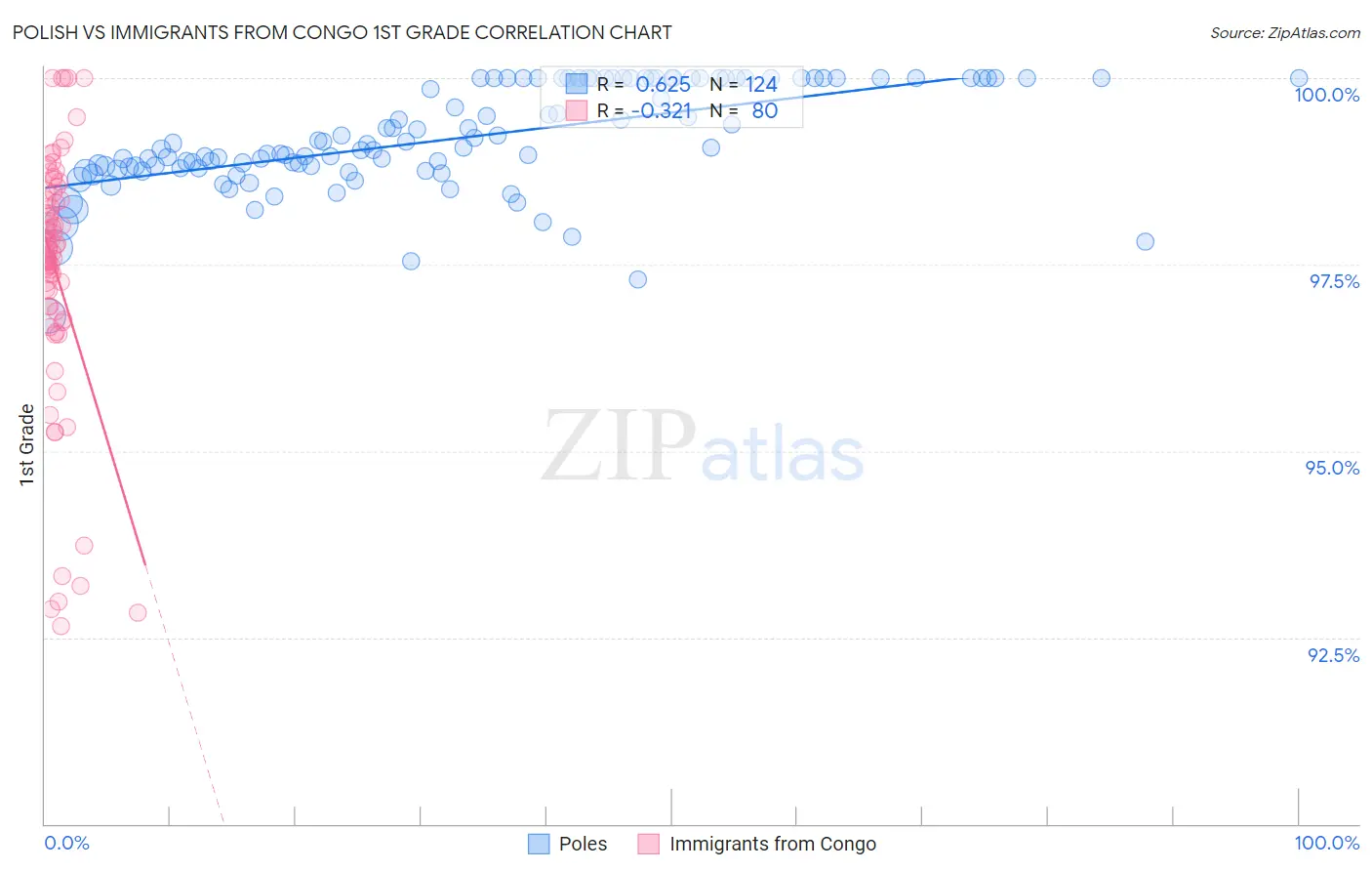 Polish vs Immigrants from Congo 1st Grade