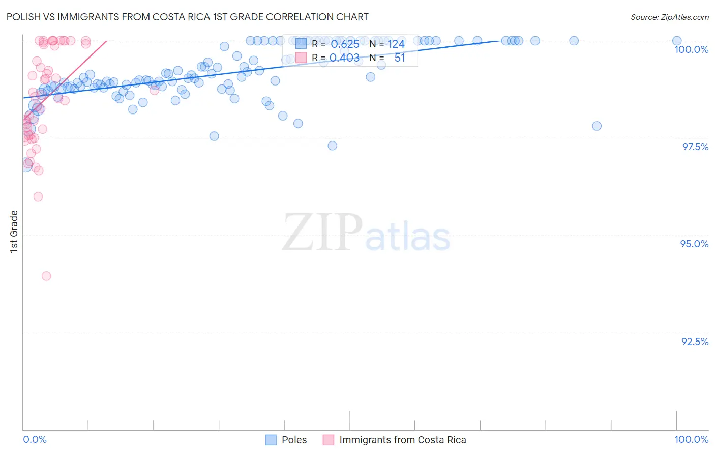 Polish vs Immigrants from Costa Rica 1st Grade