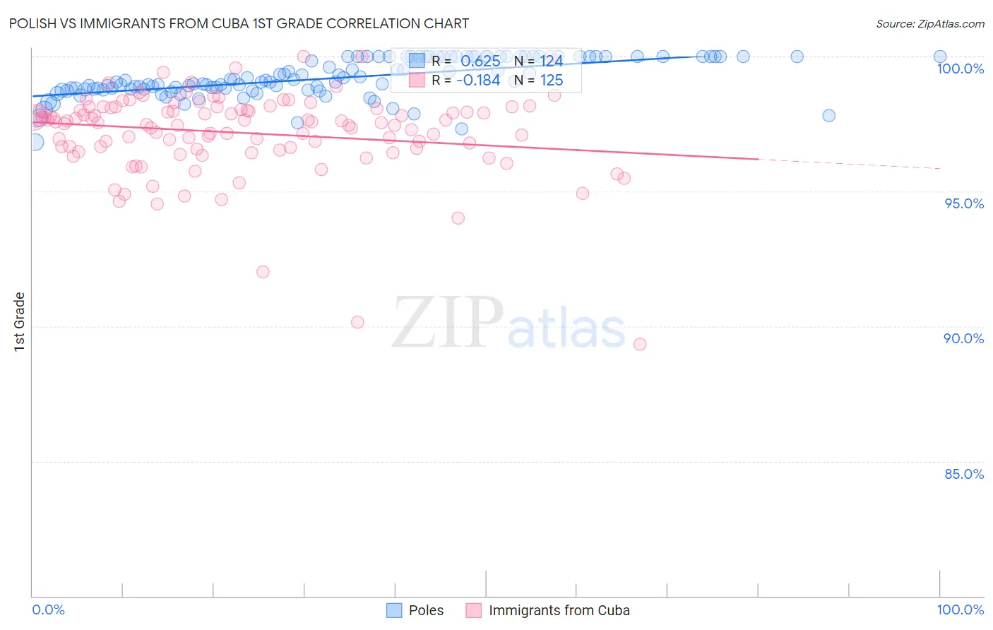 Polish vs Immigrants from Cuba 1st Grade