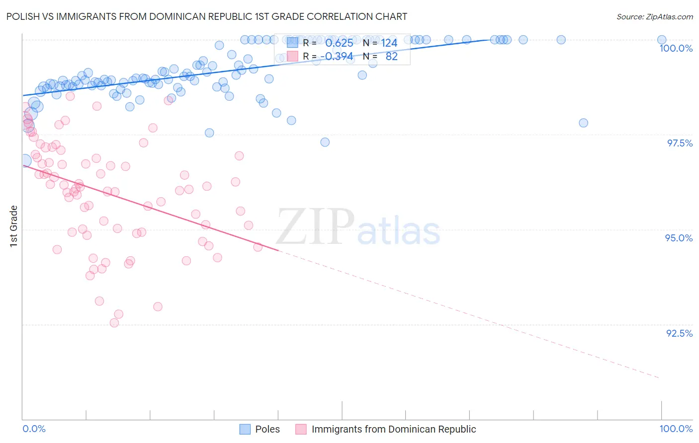 Polish vs Immigrants from Dominican Republic 1st Grade