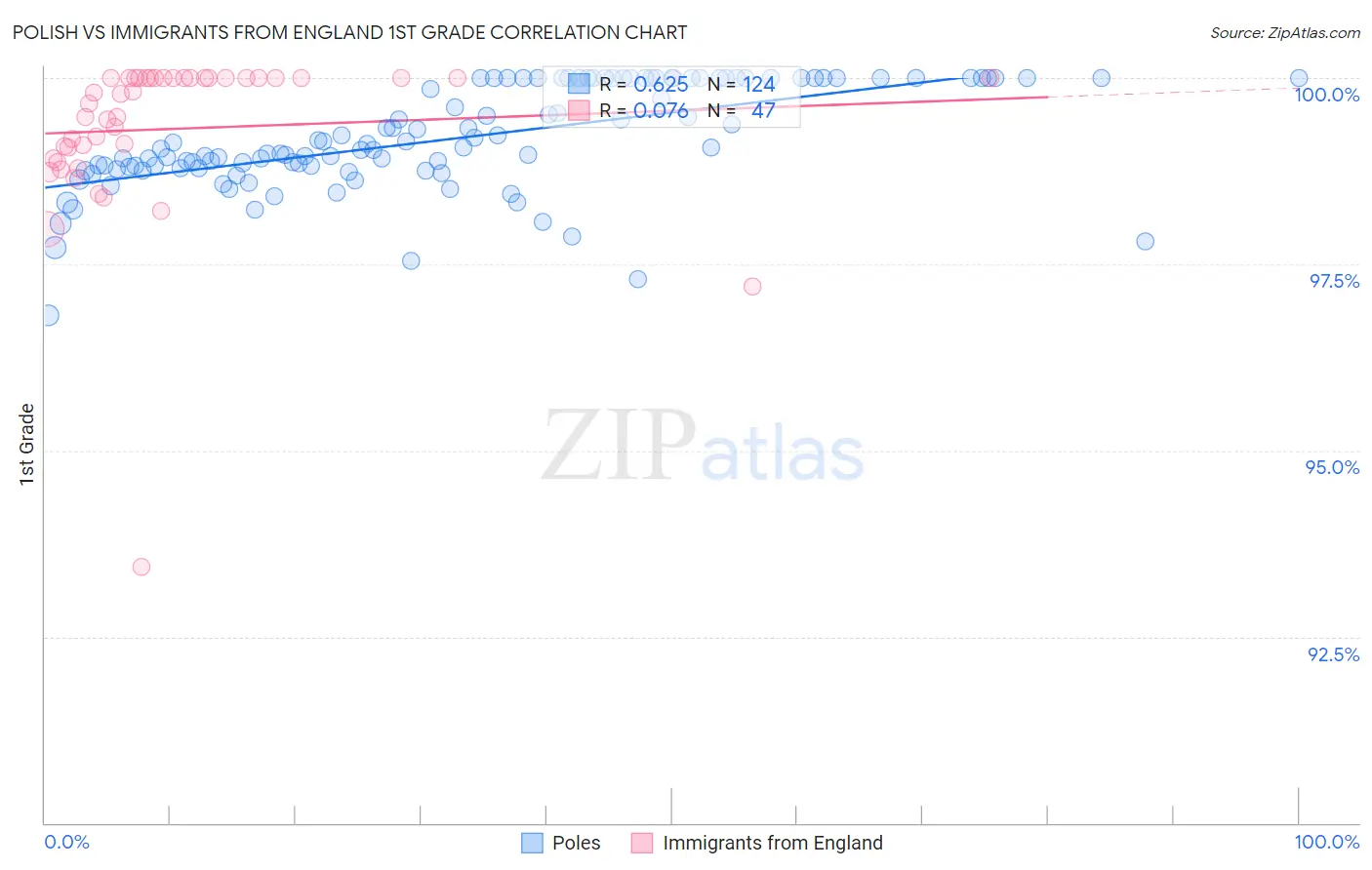 Polish vs Immigrants from England 1st Grade