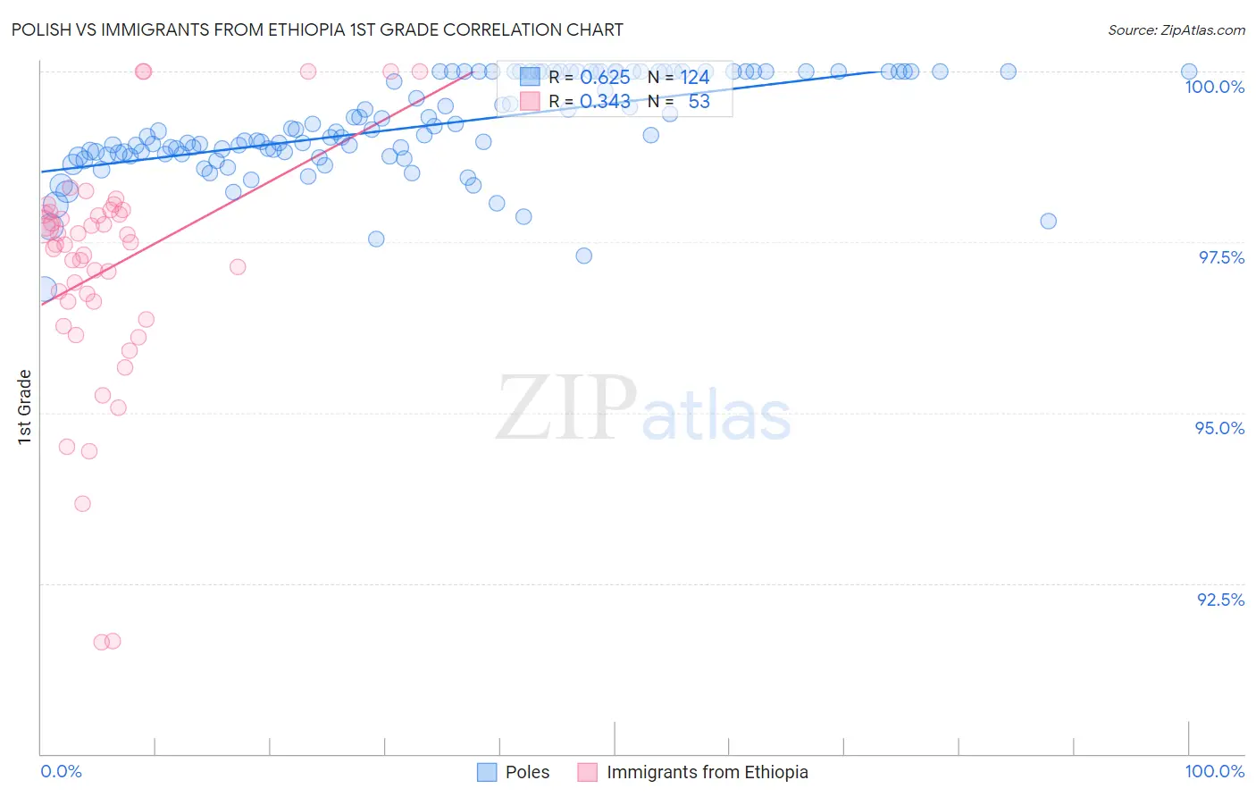 Polish vs Immigrants from Ethiopia 1st Grade