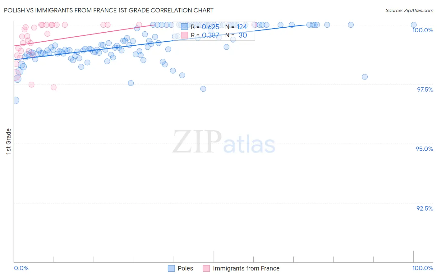 Polish vs Immigrants from France 1st Grade