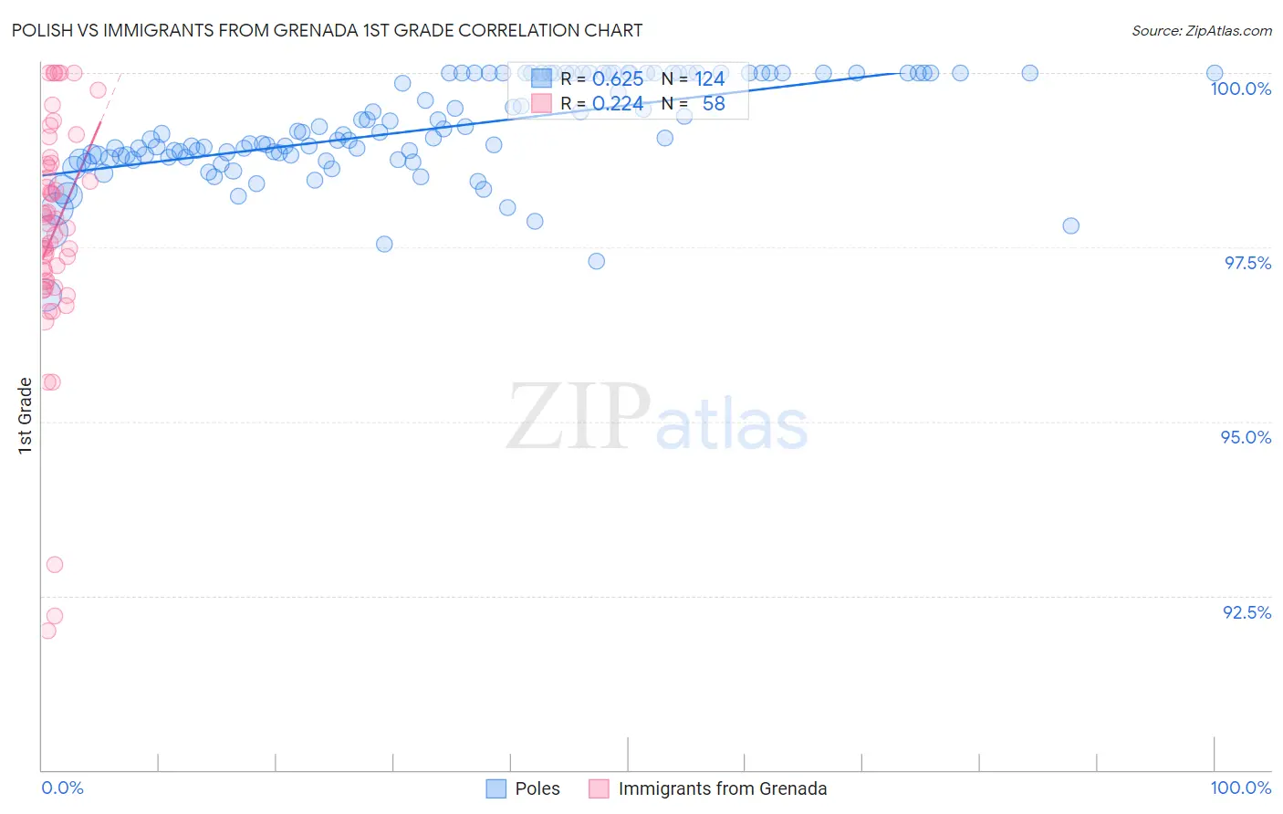 Polish vs Immigrants from Grenada 1st Grade