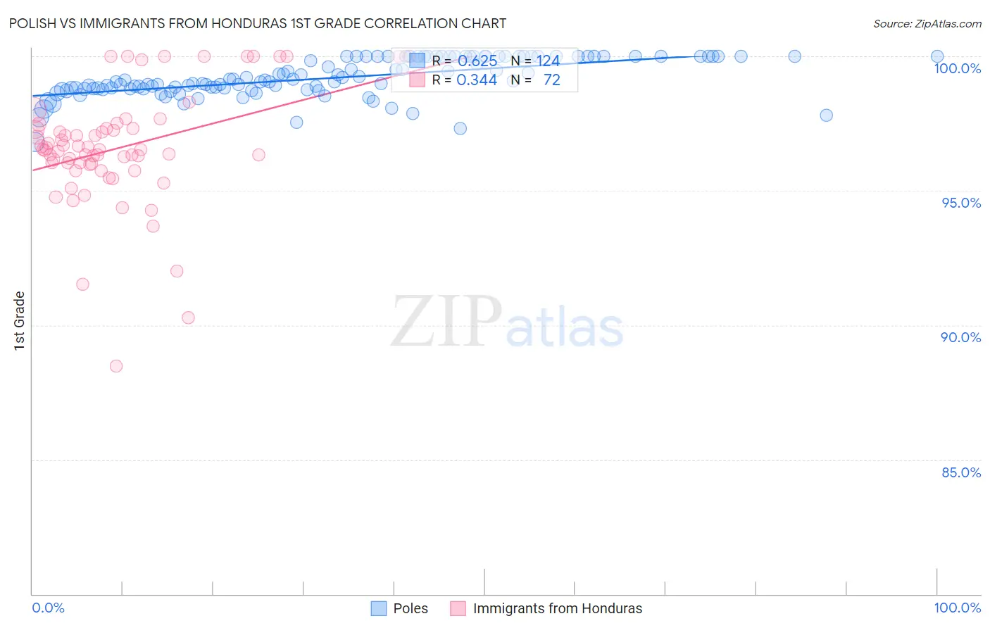 Polish vs Immigrants from Honduras 1st Grade
