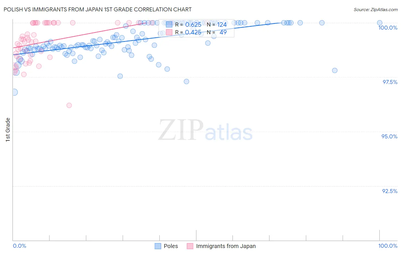 Polish vs Immigrants from Japan 1st Grade