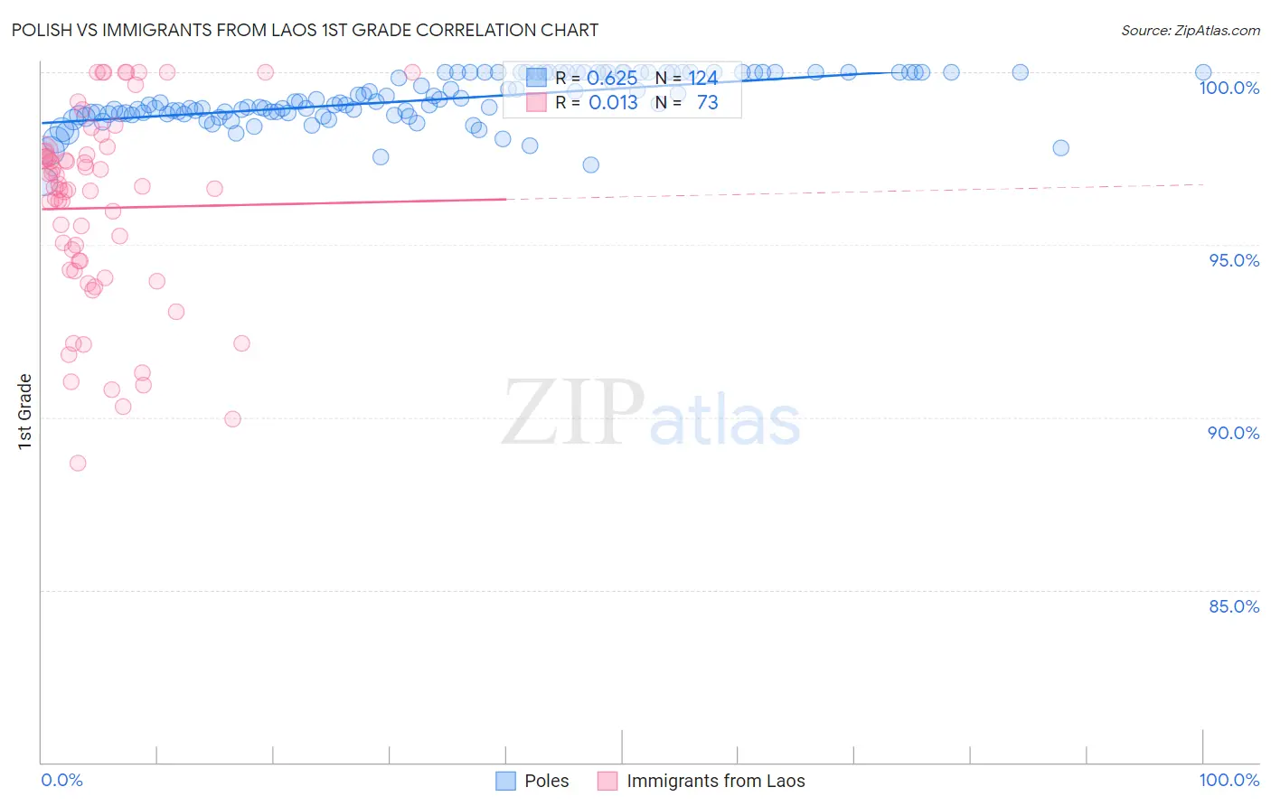 Polish vs Immigrants from Laos 1st Grade