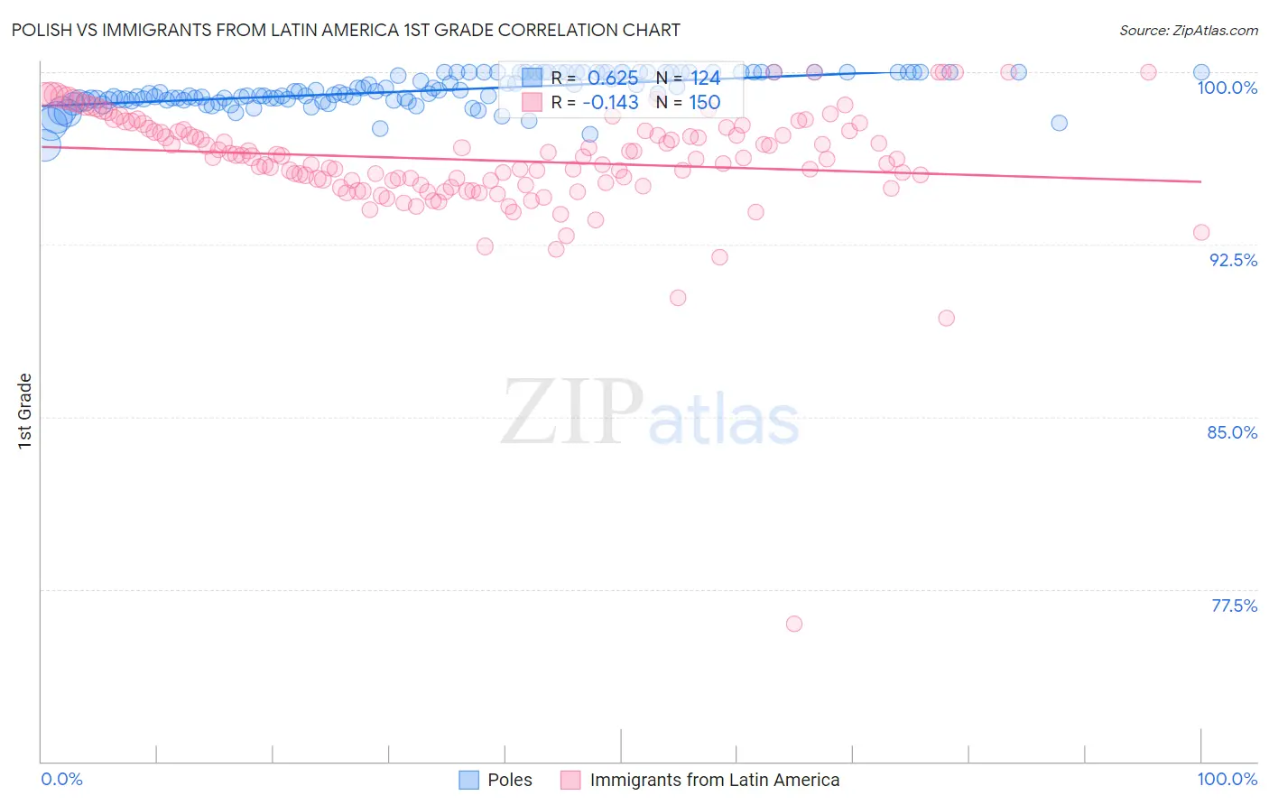 Polish vs Immigrants from Latin America 1st Grade